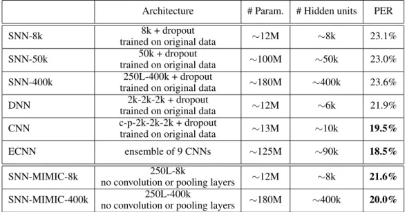 Table 1: Comparison of shallow and deep models: phone error rate (PER) on TIMIT core test set.