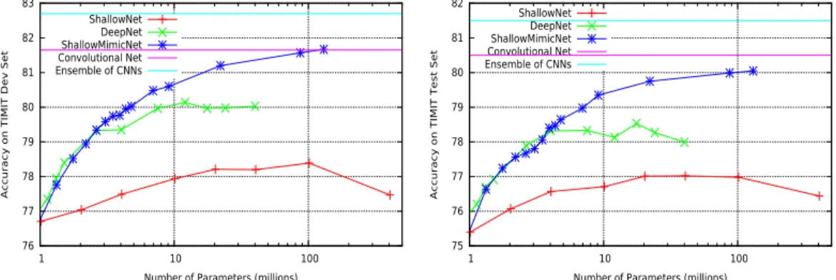 Figure 1: Accuracy of SNNs, DNNs, and Mimic SNNs vs. # of parameters on TIMIT Dev (left) and Test (right) sets