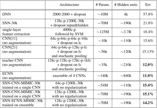 Table 2: Comparison of shallow and deep models: classification error rate on CIFAR-10