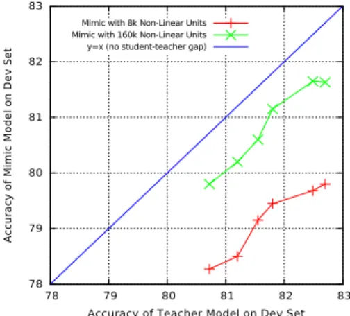 Figure 3: Accuracy of student models continues to improve as accuracy of teacher models improves.