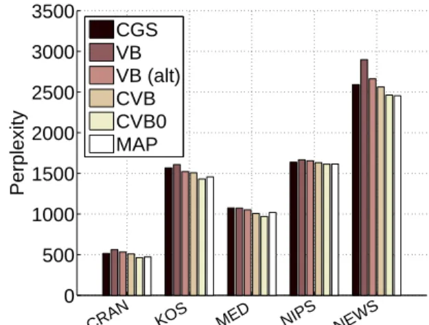 Figure 3: Perplexities achieved with hyperparameter learn- learn-ing through Minka’s update, on various data sets, K=40.