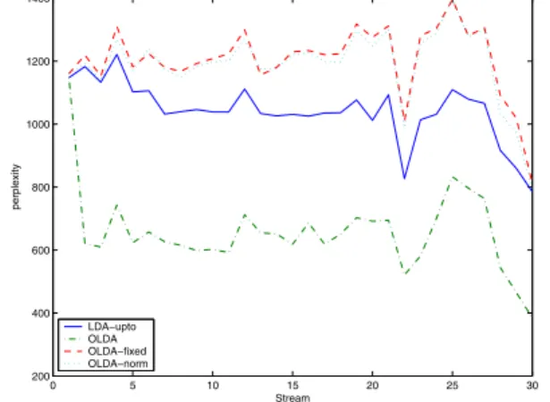 Figure 1. Comparisons of Perplexities of OLDA and LDAupto trained on Reuters