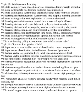 Table 2. Examples of topics estimated by OLDA from NIPS corpus and its evolution over 13 years