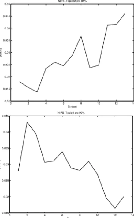 Table 4. The topic “SVM” (distribution &amp; documents) from NIPS in LDA, OLDA, and OLDA-norm at year 1995.