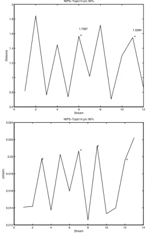 Table 5. The average, minimum, maximum, and standard deviation of the classification accuracy over all streams of Reuters corpus