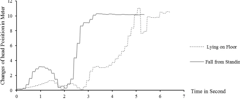 Fig 3: Result of changes in distance for the activities (a) Standing; (b) bend and stand up;  (c) Walking across the  sensor;  (d) Walking slowly across the sensor;  (e) Running; (f) Walking around the sensor;  (g) sit down on floor; (h) falling from stand