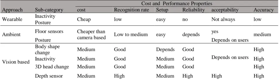 Table 1: Comparison of different approaches used in fall detection 