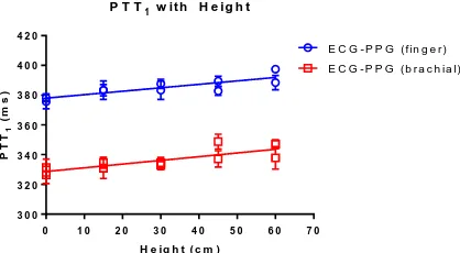 Fig. 3 PTT with different wrist height level 