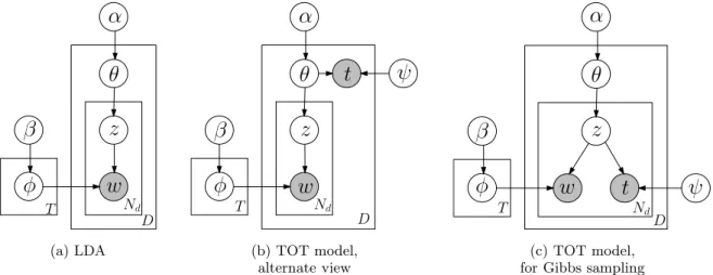 Figure 1: Three topic models: LDA and two perspectives on TOT SYMBOL DESCRIPTION