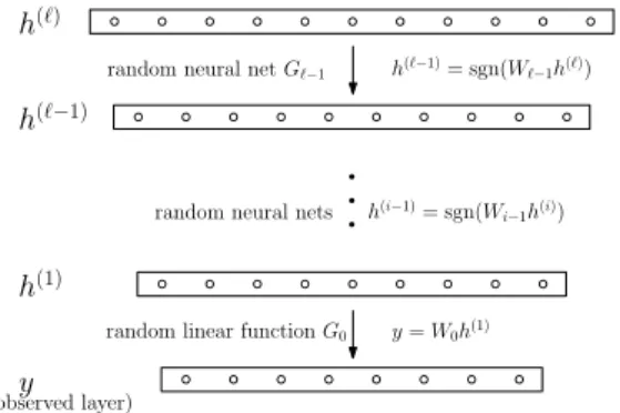 Figure 1. Example of a deep network