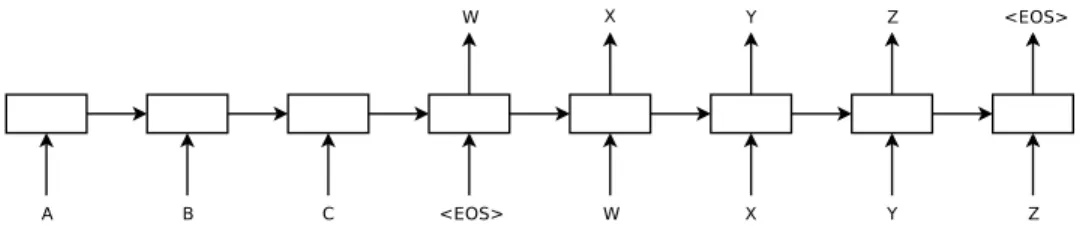 Figure 1: Our model reads an input sentence “ABC” and produces “WXYZ” as the output sentence