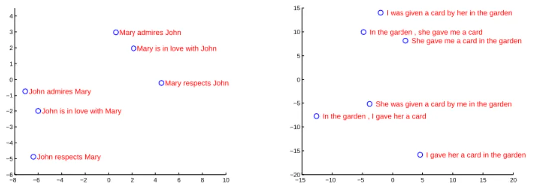 Figure 2: The figure shows a 2-dimensional PCA projection of the LSTM hidden states that are obtained after processing the phrases in the figures
