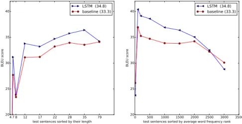Figure 3: The left plot shows the performance of our system as a function of sentence length, where the x-axis corresponds to the test sentences sorted by their length and is marked by the actual sequence lengths.