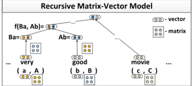 Figure 1: A recursive neural network which learns se- se-mantic vector representations of phrases in a tree  struc-ture