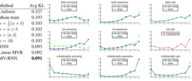 Figure 3: Left: Average KL-divergence for predicting sentiment distributions of unseen adverb-adjective pairs of the test set