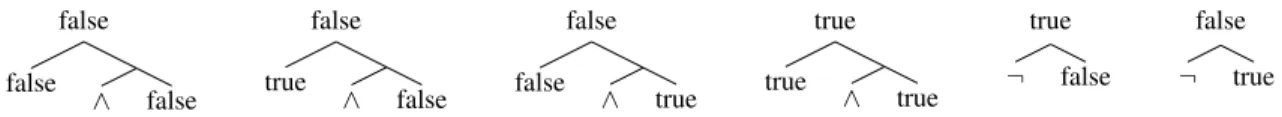 Figure 4: Training trees for the MV-RNN to learn propositional operators. The model learns vectors and operators for