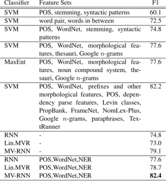 Table 3: Examples of correct classifications of ordered, semantic relations between nouns by the MV-RNN