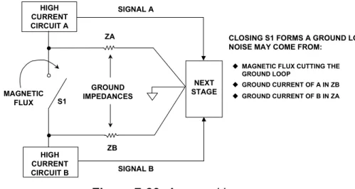 Figure 7-22: Any current flowing through a common ground impedance can  cause errors 
