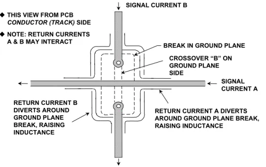 Figure 7-32: A ground plane break raises circuit inductance, and increases  vulnerability to external fields  