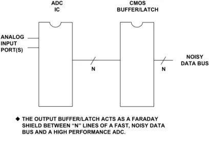 Figure 7-45: A high speed ADC IC using a CMOS buffer/latch at the output  shows enhanced immunity of digital data bus noise 