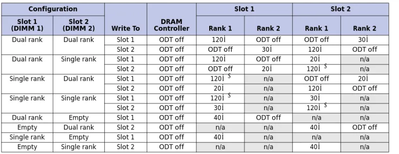 Table 3:  DDR3 ODT Control for Write Simulations Configuration Write To DRAM  Controller Slot 1  Slot 2Slot 1(DIMM 1)Slot 2
