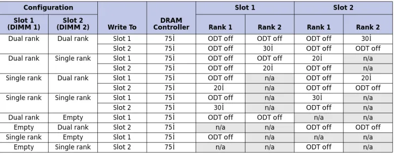 Table 4:  DDR3 ODT Control for Read Simulations Configuration Write To DRAM Controller Slot 1  Slot 2 Slot 1(DIMM 1)Slot 2