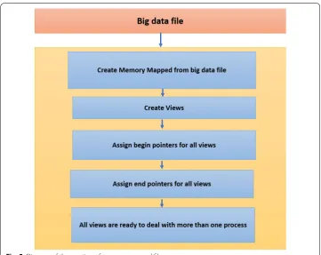 Fig. 5 Diagram of the creation of memory mapped file