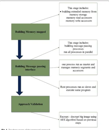 Fig. 1 The three stages of the proposed approach