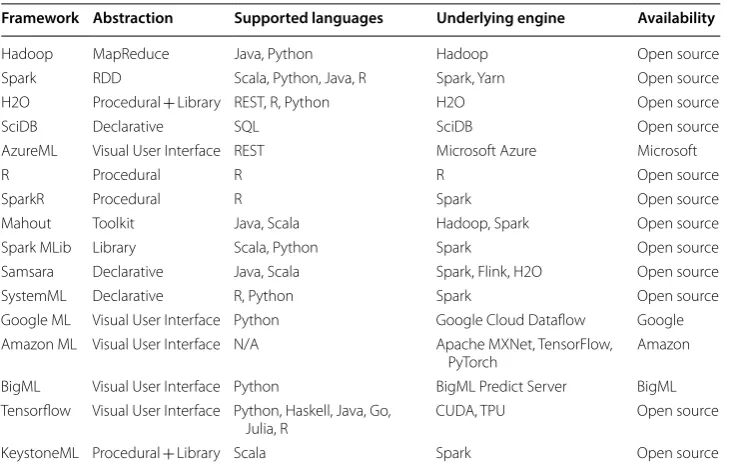 Table 1 Major feature of big data analysis frameworks