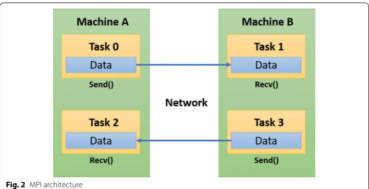 Fig. 2 MPI architecture