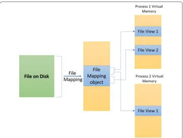 Fig. 3 The relationship between the file on disk, a file mapping object, and a file view