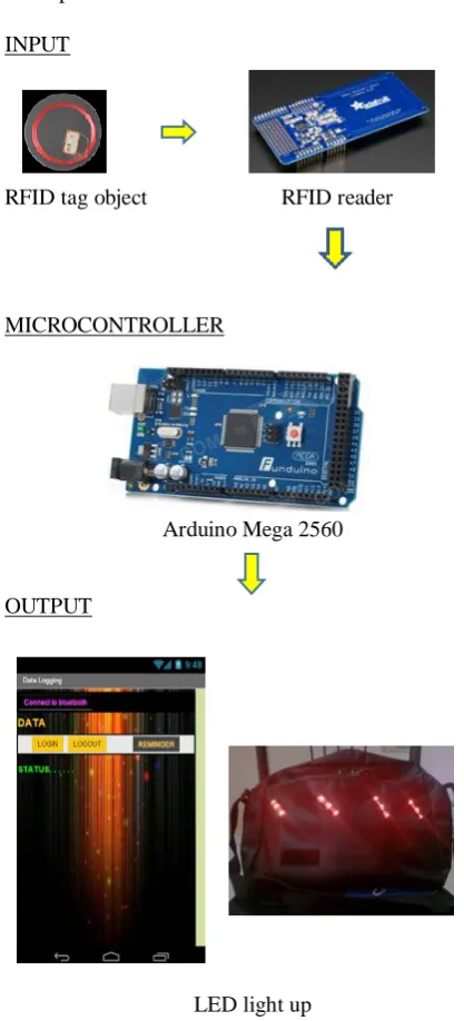 Fig. 2 Dimension of the RFID-based Interactive Log Bag  