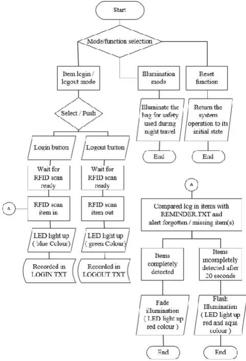 Fig. 5 Block diagram of the RFID-based Interactive Log Bag operating system  