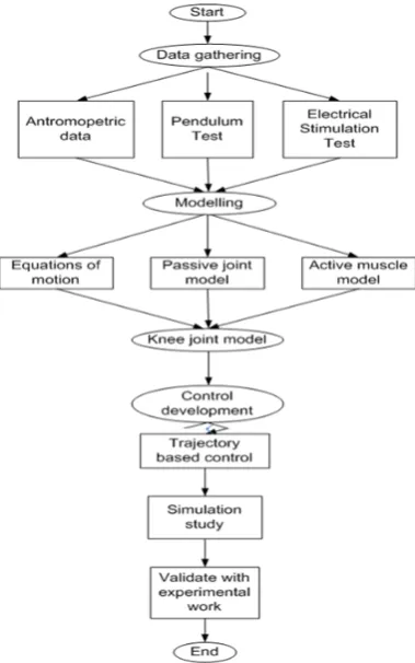 Fig. 4: Architecture of FES System  