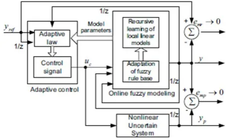 Fig. 10: Adaptive control based on T-S fuzzy model  