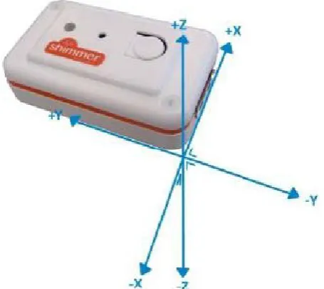 Figure 2 is a small wireless sensor platform that suited for The Shimmer three-axis accelerometer as shown in wearable applications with a large storage, and low power standards based communication capabilities that allow a standalone application in a robu