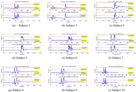 Fig. 6 The compilation of the graphical representations of Sa and Sh in falls evaluation from the Subject 2 to Subject 10 in (a) to (i)