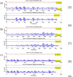 Fig. 8 Waveforms of Sa and Sh in walks evaluation. (a) Subject 1, (b) Subject 2 and (c) Subject 3