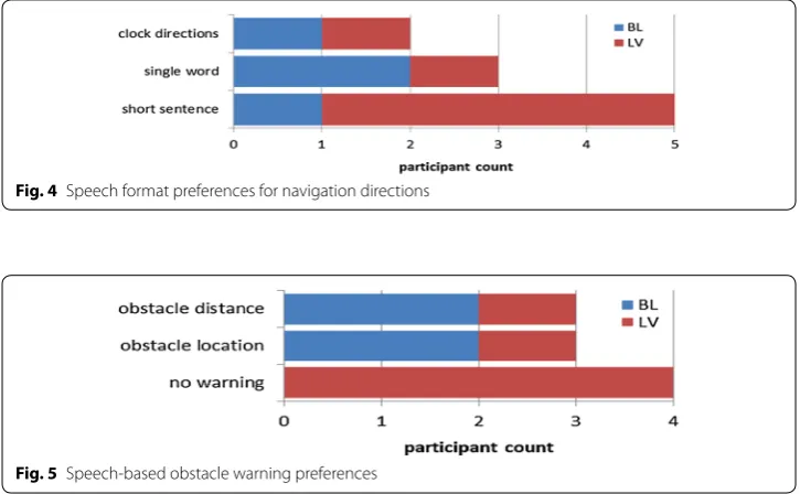 Fig. 5 Speech-based obstacle warning preferences