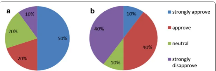Fig. 6 a Beep frequency and b beep volume preferences for obstacle warnings