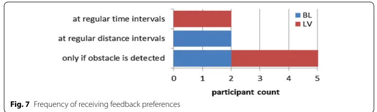 Fig. 7 Frequency of receiving feedback preferences