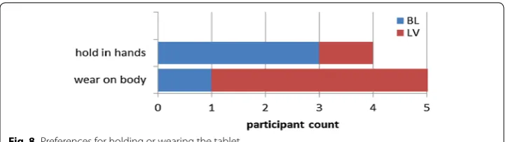 Fig. 8 Preferences for holding or wearing the tablet