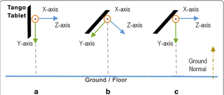 Fig. 10 Rotation process: a tablet held vertically with screen facing the user: y-axis points downwards; btablet tilted forward: y-axis no longer points downwards, c after rotating the 3D point cloud: y-axis again points downwards