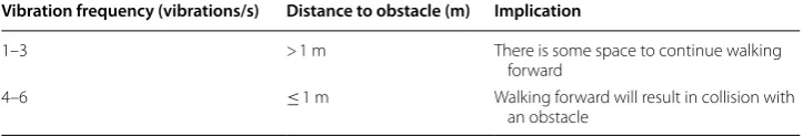 Fig. 11 Division of the scene in front of the user into three cuboids
