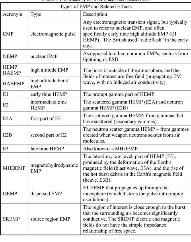 Table 2-2. List of some types of EMP, and other related effects. 