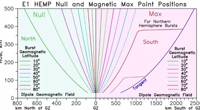 Figure 2-11 shows two plots – it gives the ground range from GZ to the null point (on the  left) and geomagnetic max point (on the right) versus HOB (burst height), for various  geomagnetic latitudes