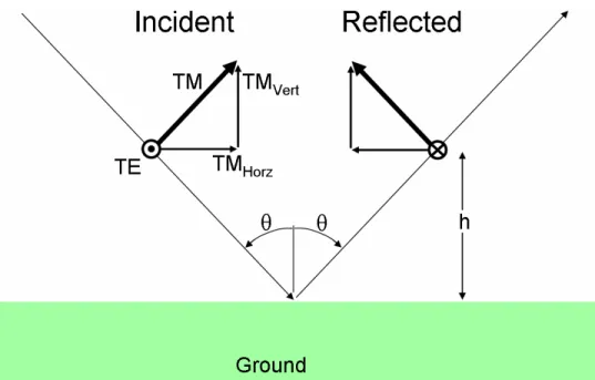 Figure 2-13. E1 HEMP Earth reflection.  In this example the Earth is considered to be a perfect conductor