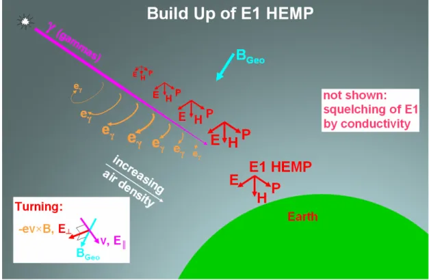 Figure 4-2. Detailed representation of the E1 HEMP generation process.  Gammas speed down unaffected  in the vacuum of space, until they are low enough to start scattering in the upper atmosphere