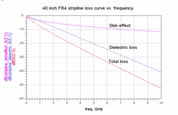 Figure 2.  40” Stripline loss effects. 