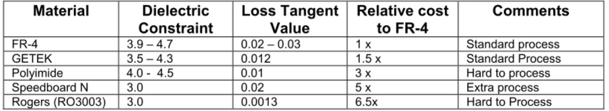 Table 1 representative comparison of dielectric performance and cost  Material Dielectric  Constraint  Loss Tangent Value  Relative cost to FR-4  Comments  FR-4  3.9 – 4.7  0.02 – 0.03  1 x  Standard process 